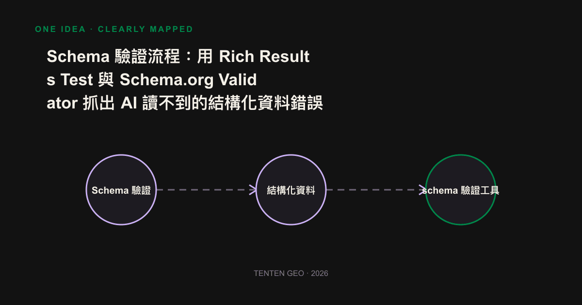 資訊圖:從原始 HTML 到 AI 爬蟲的驗證管線,標出 AI 讀不到資料的環節。