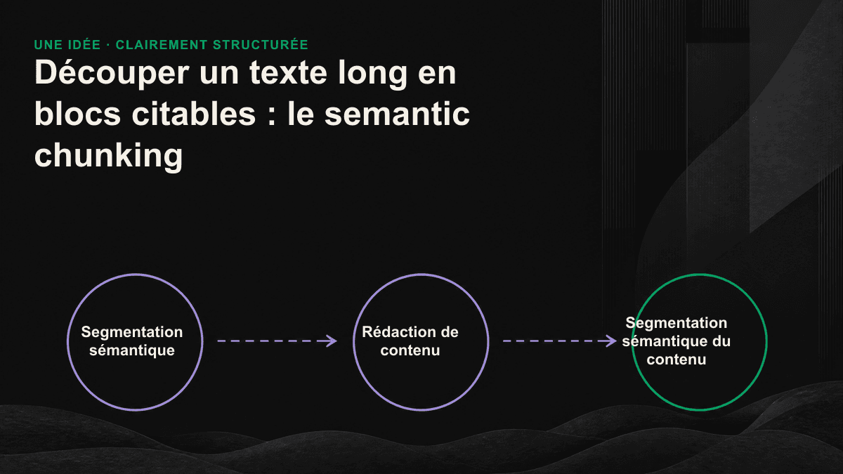 Un article long est découpé en plusieurs blocs autonomes, dont l’un contient une réponse complète susceptible d’être citée par une IA.