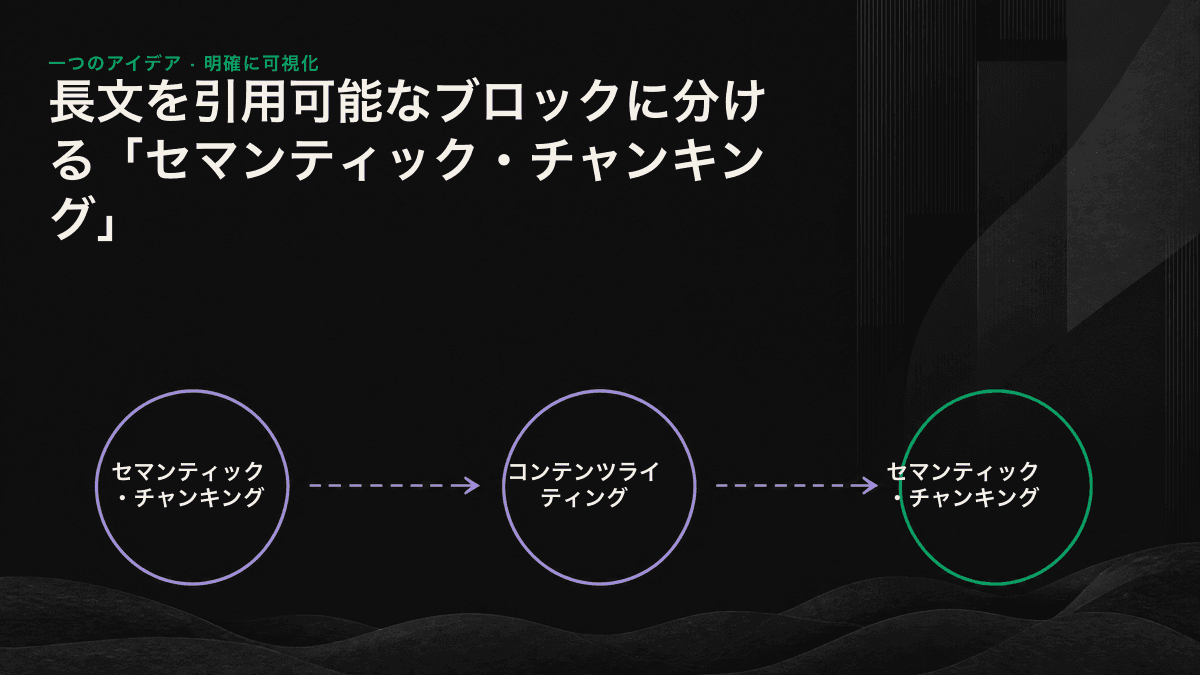 長い記事が複数の独立したブロックに分割され、そのうち完全な回答を含むブロックがAIの引用対象として示されている図