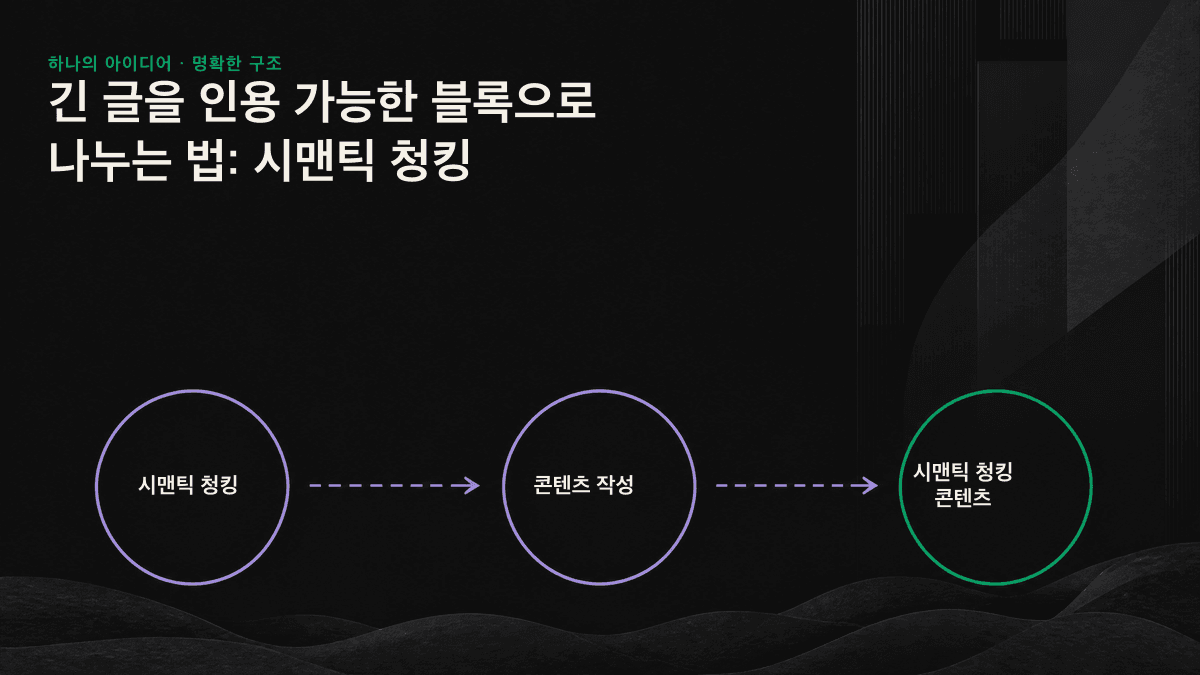 긴 글이 여러 개의 독립된 블록으로 나뉘고, 그중 완결된 답변 블록이 AI 인용 대상으로 표시된 도식