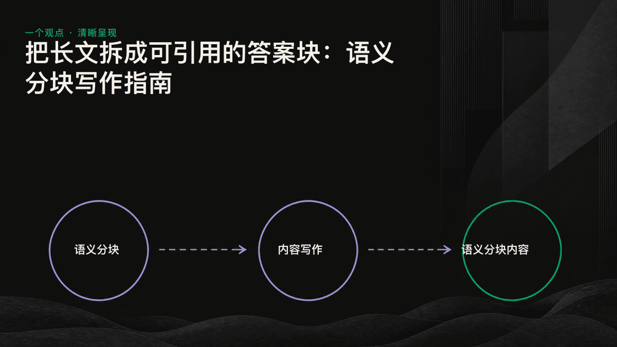 一篇长文被切分为多个独立文本块,其中一个能够完整回答问题的内容块被标记为可供 AI 引用。