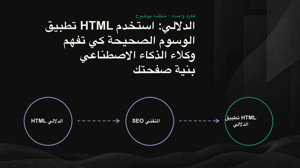 رسم معلوماتي: تساعد الوسوم الدلالية مثل main وarticle وh2 وnav محلل الذكاء الاصطناعي على التمييز بين المحتوى الرئيسي وقالب الصفحة.