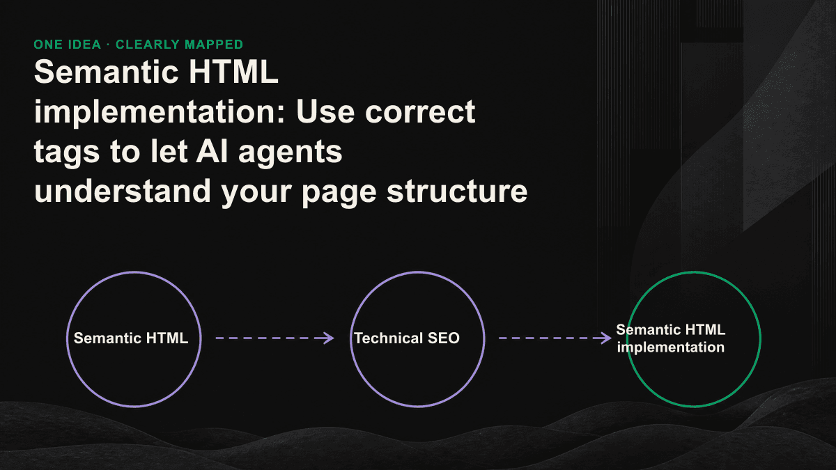 Infographic: Semantic tags such as main, article, h2, nav, etc. allow the AI parser to distinguish the main text from the template.
