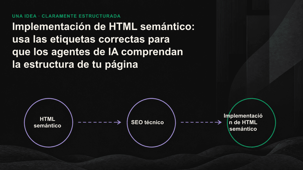Infografía: etiquetas semánticas como <main>, <article>, <h2> y <nav> permiten que el analizador de IA distinga el contenido principal de los elementos de la plantilla.