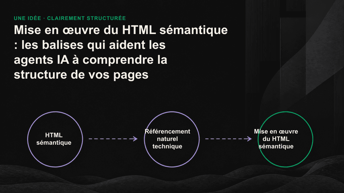 Infographie : des balises sémantiques comme main, article, h2 et nav permettent à l’analyseur IA de distinguer le contenu principal du gabarit de la page.