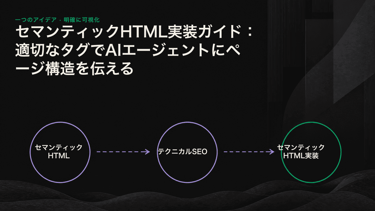 main、article、h2、navなどのセマンティックタグにより、AIパーサーが本文と共通テンプレート部分を識別できることを示すインフォグラフィック