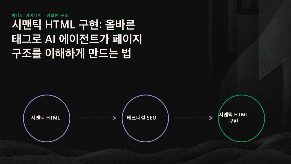 인포그래픽: main, article, h2, nav 등의 시맨틱 태그를 통해 AI 파서가 본문과 템플릿 영역을 구분하는 모습
