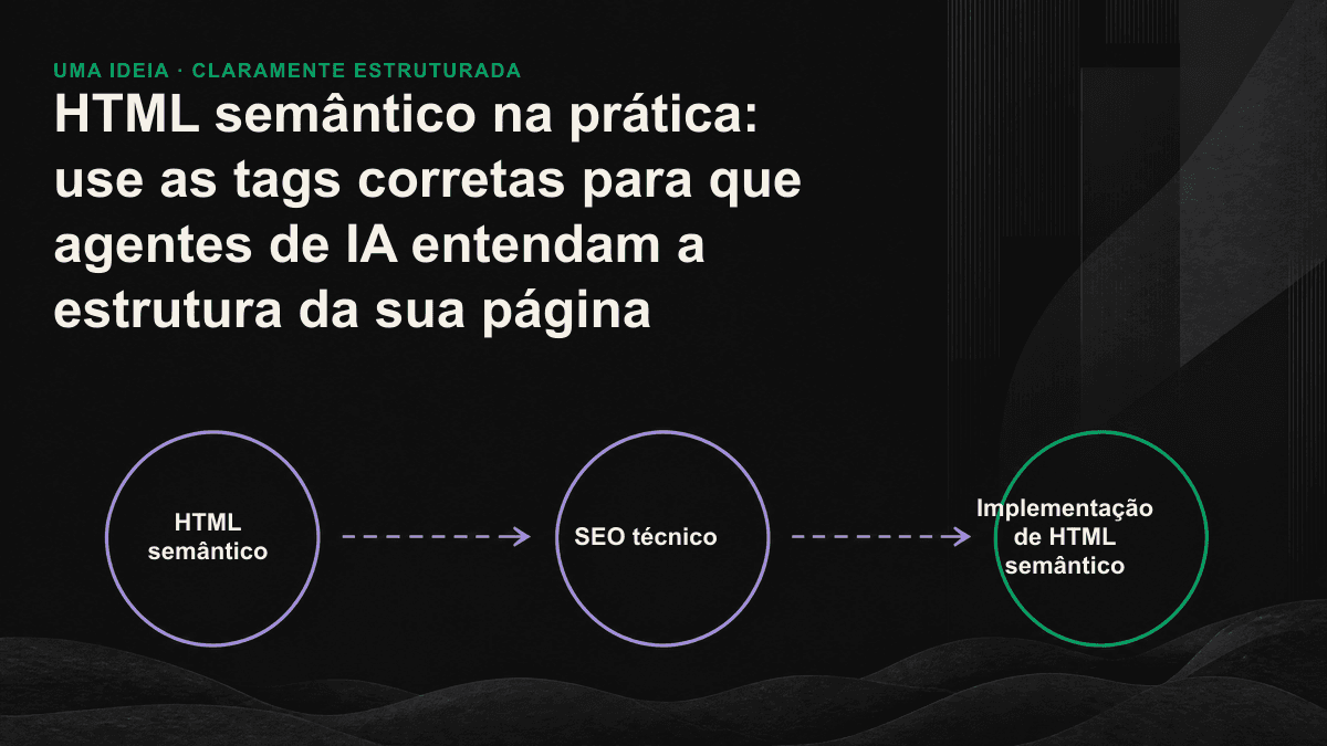 Infográfico: tags semânticas como main, article, h2 e nav permitem que o analisador de IA diferencie o conteúdo principal dos elementos do template.