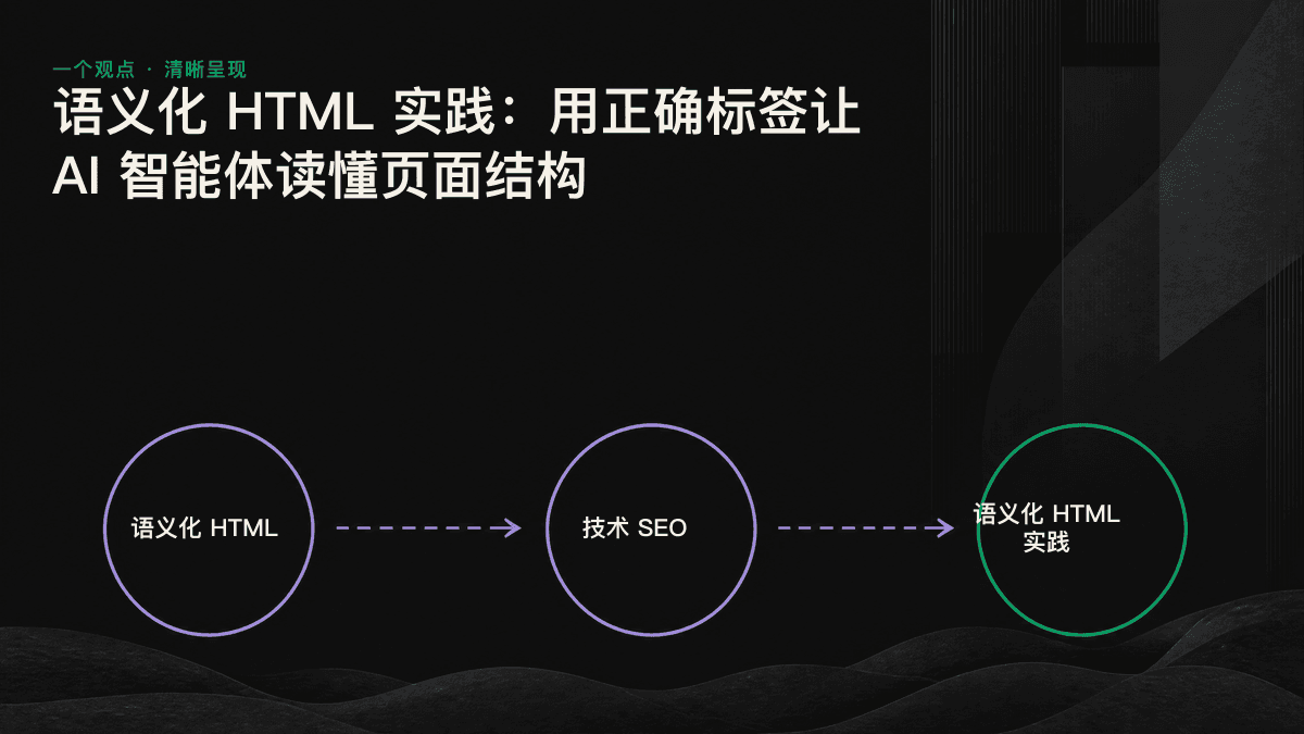 信息图：main、article、h2、nav 等语义化标签帮助 AI 解析器区分正文与页面模板。