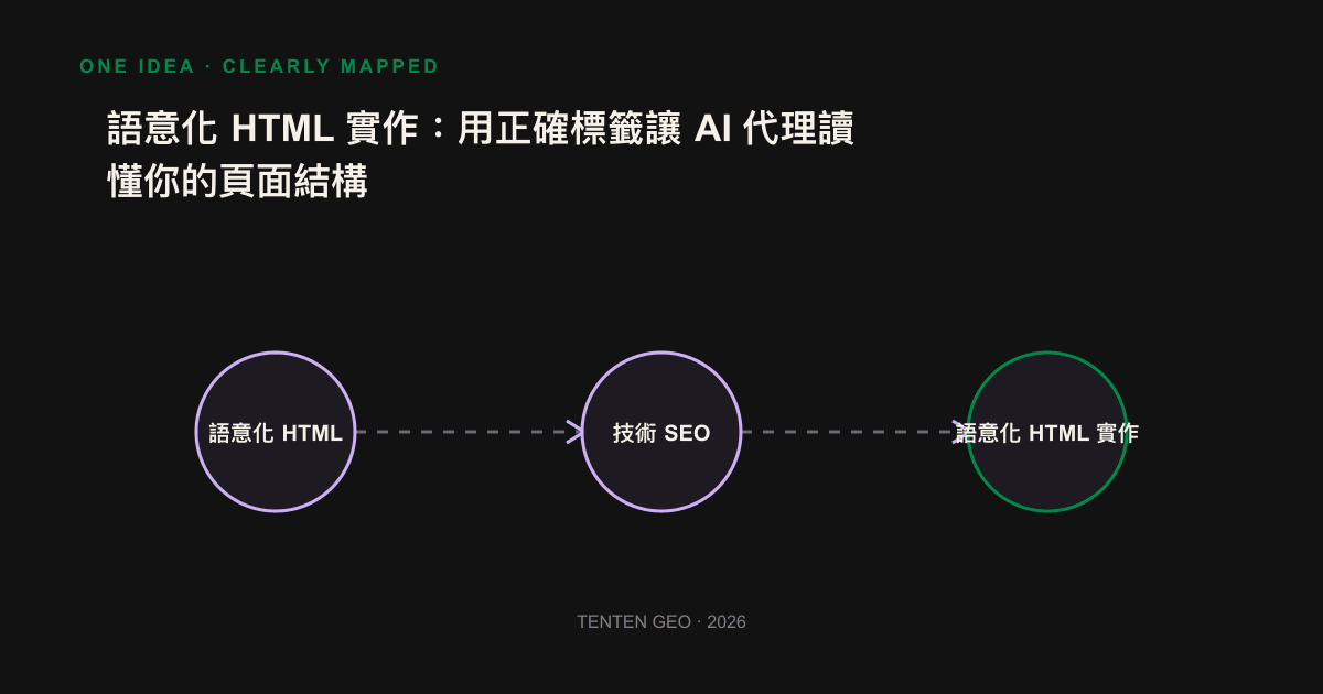資訊圖：main、article、h2、nav 等語意標籤讓 AI 剖析器分辨正文與樣板。