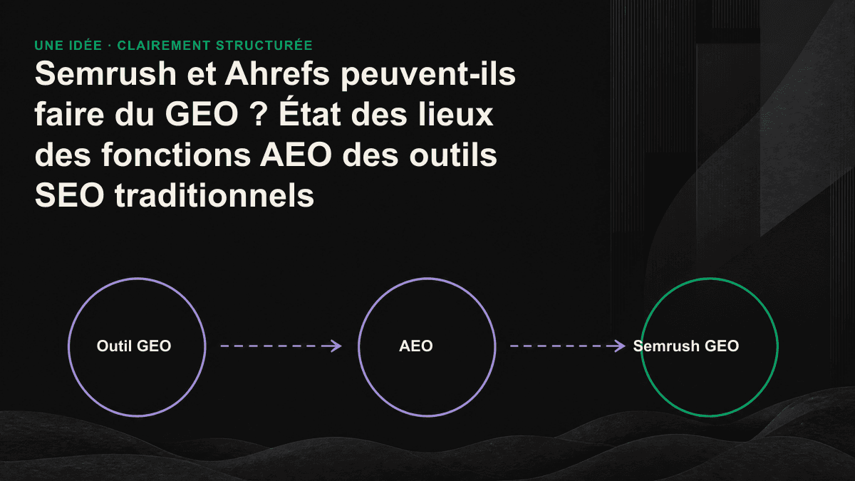 Comparaison entre, à gauche, un tableau de bord de suivi de la visibilité dans l’IA et, à droite, un plan d’action destiné à corriger les lacunes du contenu, la différence entre les deux étant signalée au centre.