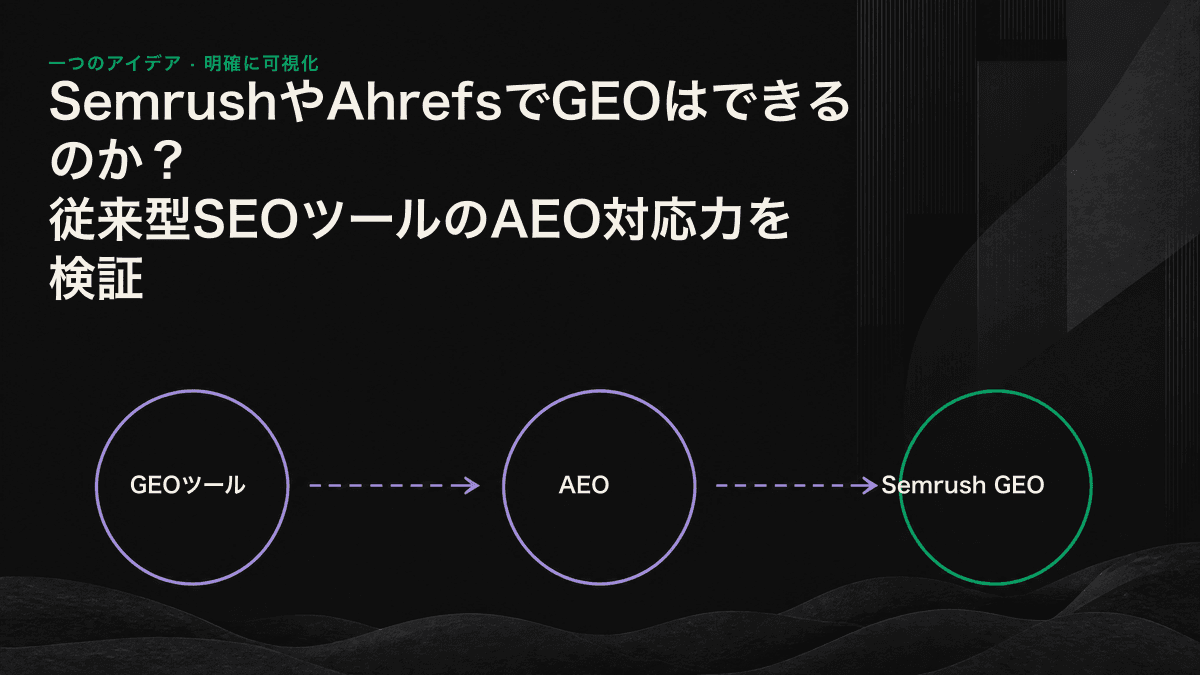 左にAI可視性を追跡するダッシュボード、右にコンテンツギャップを修正するための設計図を配置し、中央で両者の違いを示した比較図