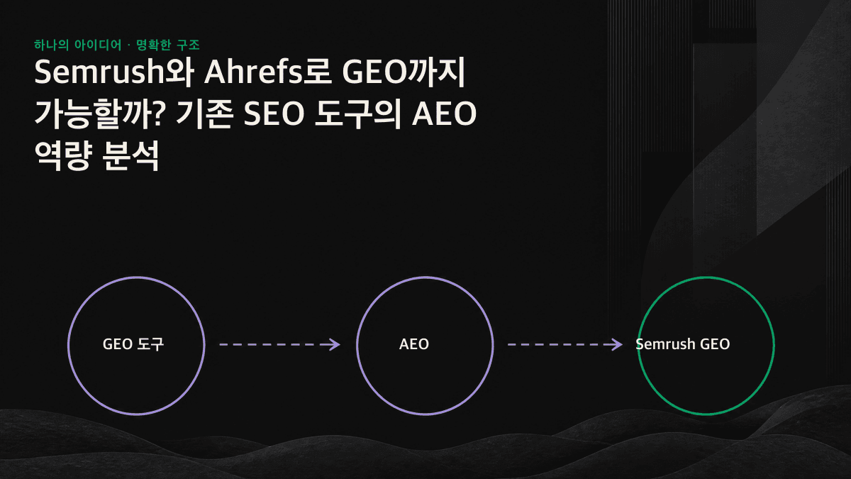 왼쪽에는 AI 가시성을 추적하는 대시보드, 오른쪽에는 콘텐츠 격차를 보완하는 설계도가 있으며 중앙에는 두 접근법의 차이가 표시된 비교 이미지