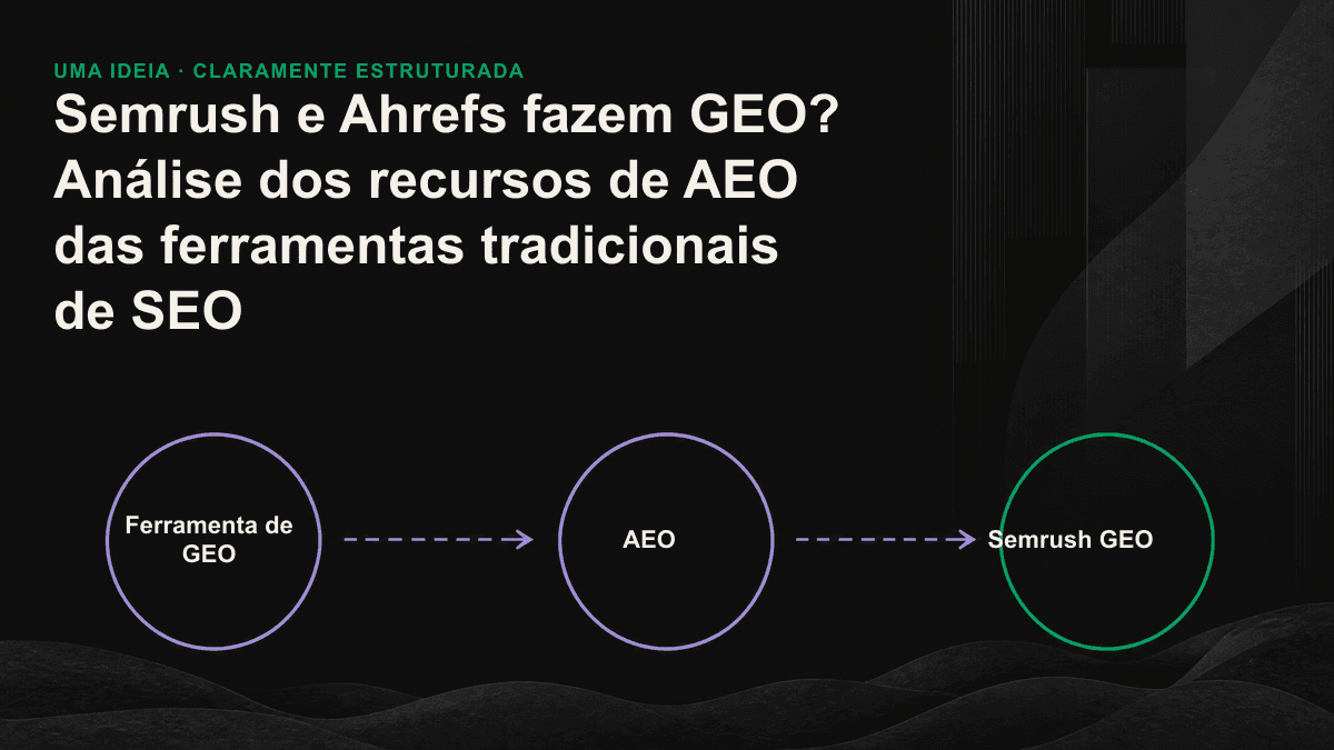 Comparação entre um painel que monitora a visibilidade em IA, à esquerda, e um plano de execução para corrigir lacunas de conteúdo, à direita, com a diferença entre ambos destacada no centro.