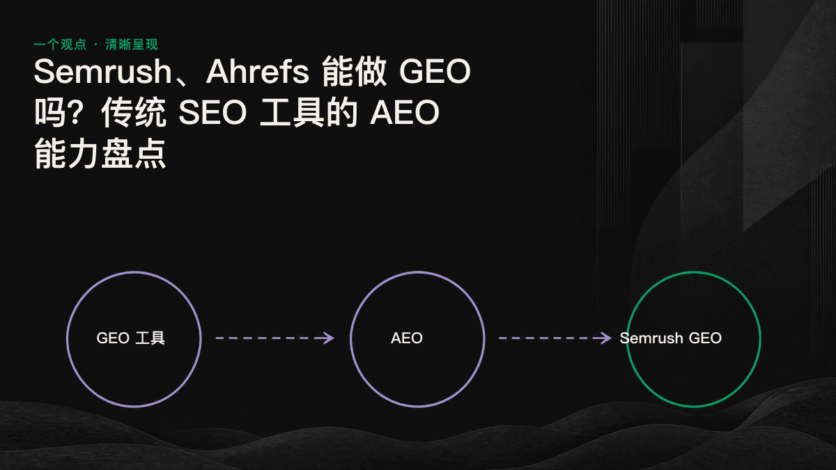 对比图：左侧是追踪 AI 可见度的折线仪表盘，右侧是修复内容缺口的实施蓝图，中间标出两者的差异。