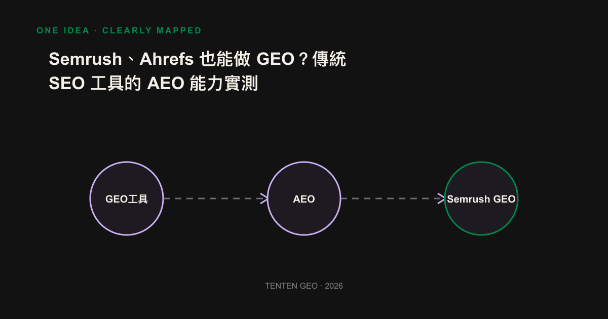 Contrast: The left side tracks the AI-visible folding dashboard, the right side the construction blueprint to fix the content gap, and the middle side marks the difference between the two.