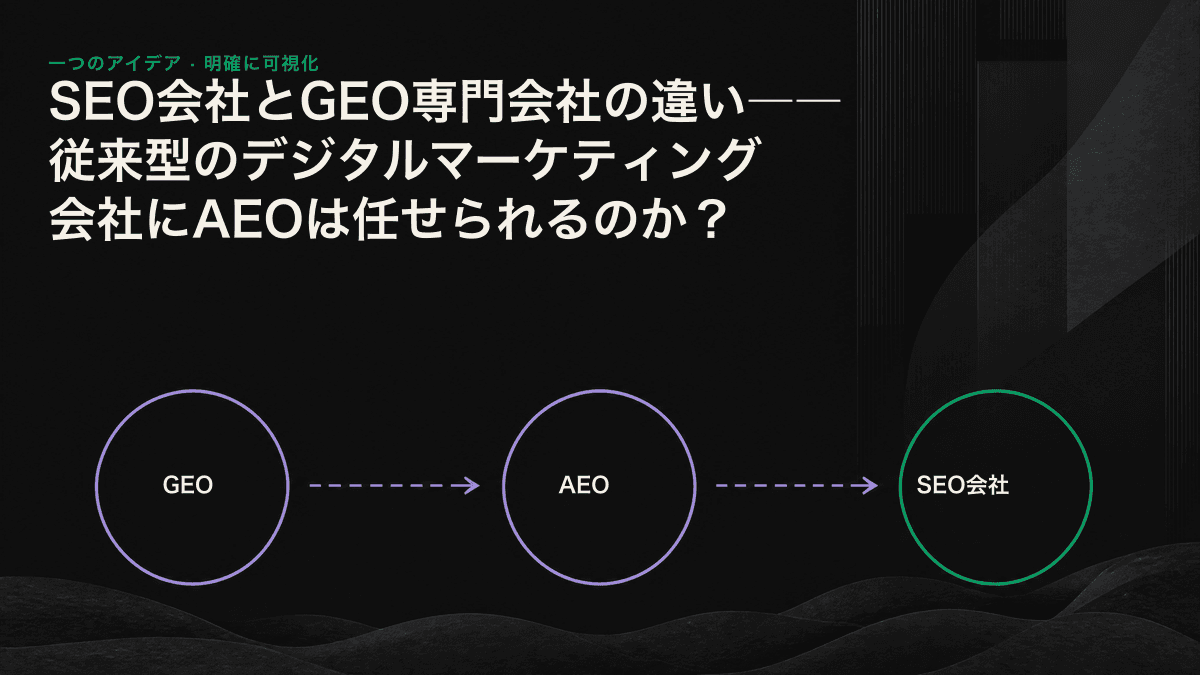 左側の従来型SEOプロセスはキーワード順位で終わり、右側のGEO会社のプロセスはAIによる引用とブランドの可視性まで続いている比較図。