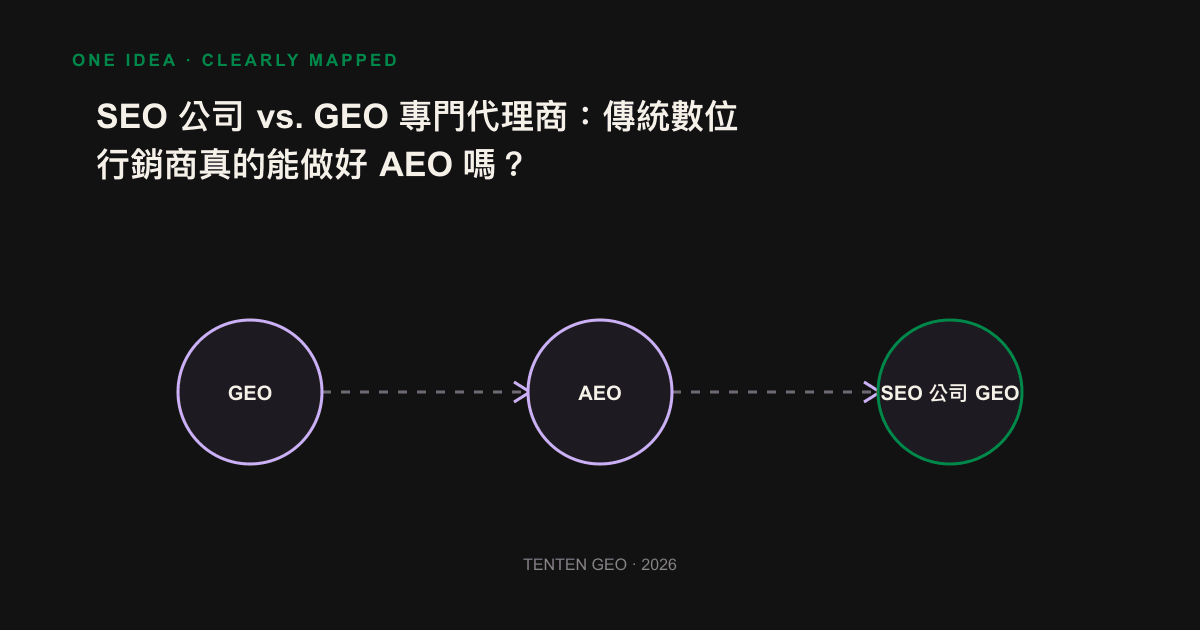 對照圖，左側傳統 SEO 公司的流程止於關鍵字排名，右側 GEO 代理商的流程延伸到 AI 引用與品牌能見度追蹤。