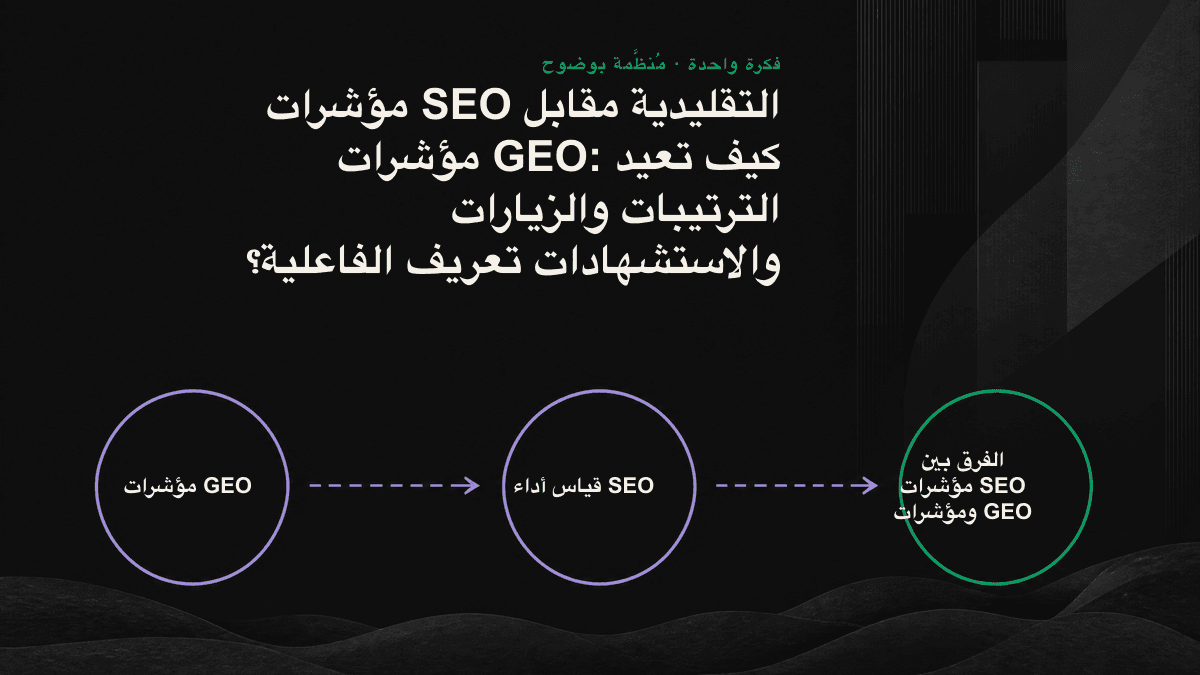 جدول مقارنة: على اليسار مؤشرات SEO التقليدية (الترتيب، والزيارات، وCTR، والتحويل)، وعلى اليمين مؤشرات GEO المقابلة (معدل الاستشهاد، والظهور في الإجابات، وحصة الظهور، والاستفسارات الناتجة عن توصيات الذكاء الاصطناعي).