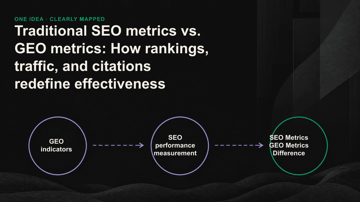 Comparison table: traditional SEO indicators on the left (ranking, traffic, CTR, conversion), corresponding GEO indicators on the right (citation rate, answer exposure, voice volume ratio, AI recommended inquiries).