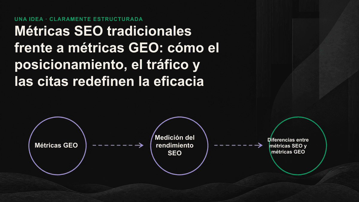 Tabla comparativa: a la izquierda, métricas SEO tradicionales —posicionamiento, tráfico, CTR y conversión—; a la derecha, sus equivalentes GEO —tasa de citas, presencia en respuestas, cuota de voz y consultas generadas por recomendaciones de IA—.