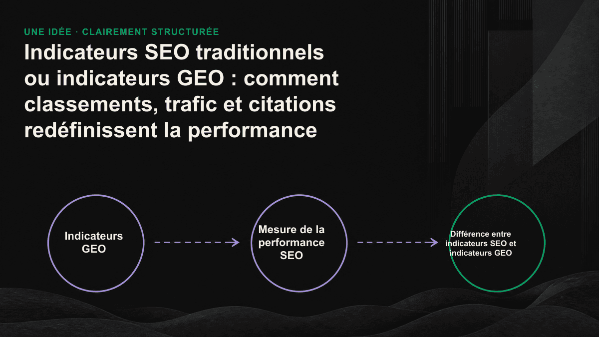 Tableau comparatif : à gauche, les indicateurs SEO traditionnels (classement, trafic, CTR et conversion) ; à droite, les indicateurs GEO correspondants (taux de citation, présence dans les réponses, part de voix et demandes générées par les recommandations de l’IA).
