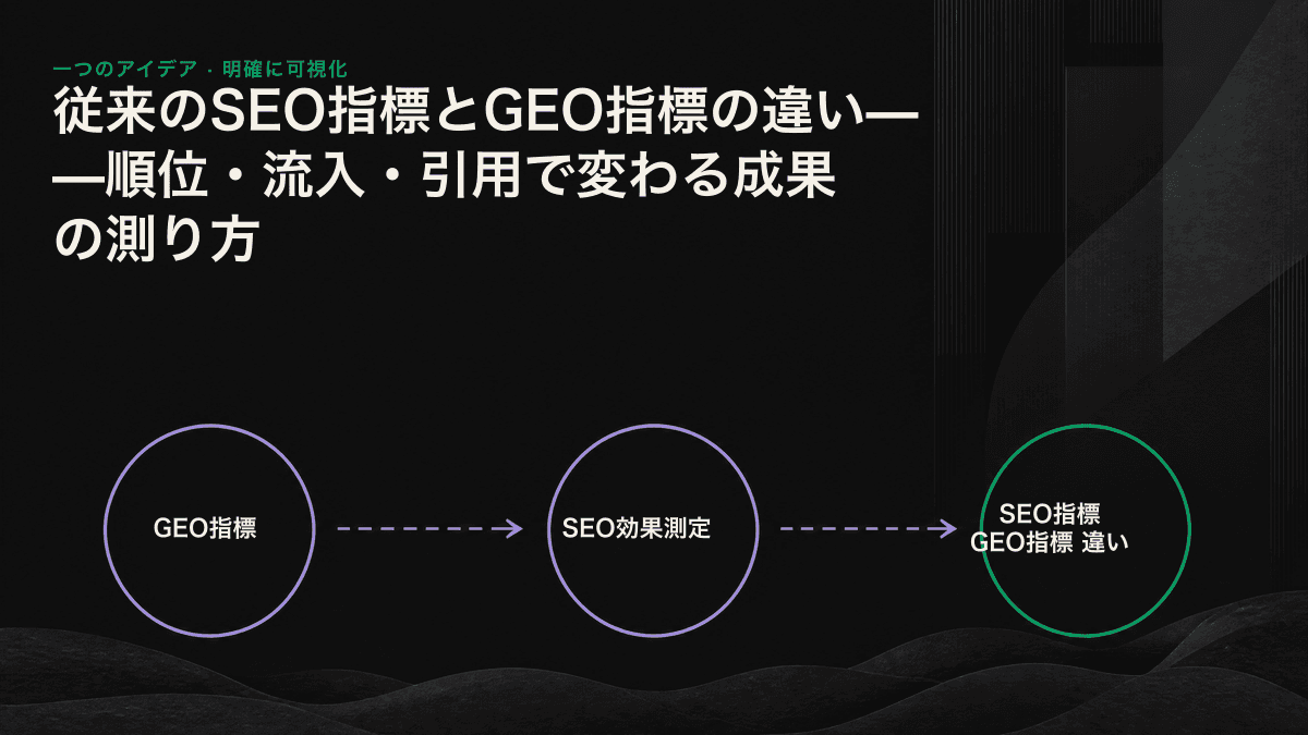 比較表。左に従来のSEO指標（順位、流入、CTR、コンバージョン）、右に対応するGEO指標（引用率、回答露出、シェア・オブ・ボイス、AIの推奨を経由した問い合わせ）を配置