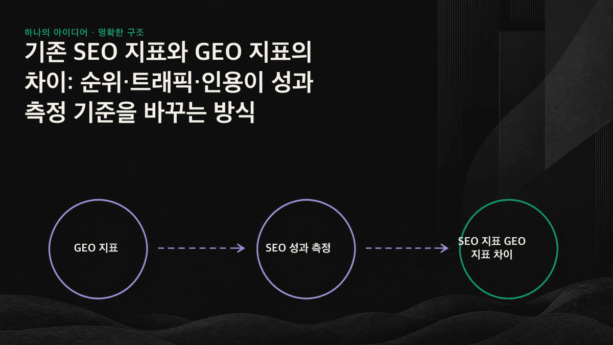 비교표: 왼쪽에는 기존 SEO 지표인 순위, 트래픽, CTR, 전환을, 오른쪽에는 대응하는 GEO 지표인 인용률, 답변 노출, 점유율, AI 추천을 통한 문의를 보여준다.