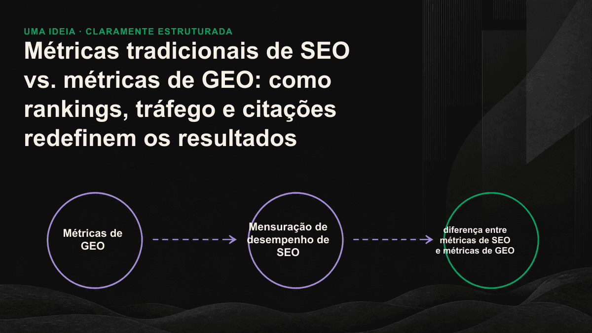 Tabela comparativa: à esquerda, métricas tradicionais de SEO — ranking, tráfego, CTR e conversão; à direita, as métricas de GEO correspondentes — taxa de citação, presença nas respostas, participação de voz e consultas geradas por recomendações da IA.