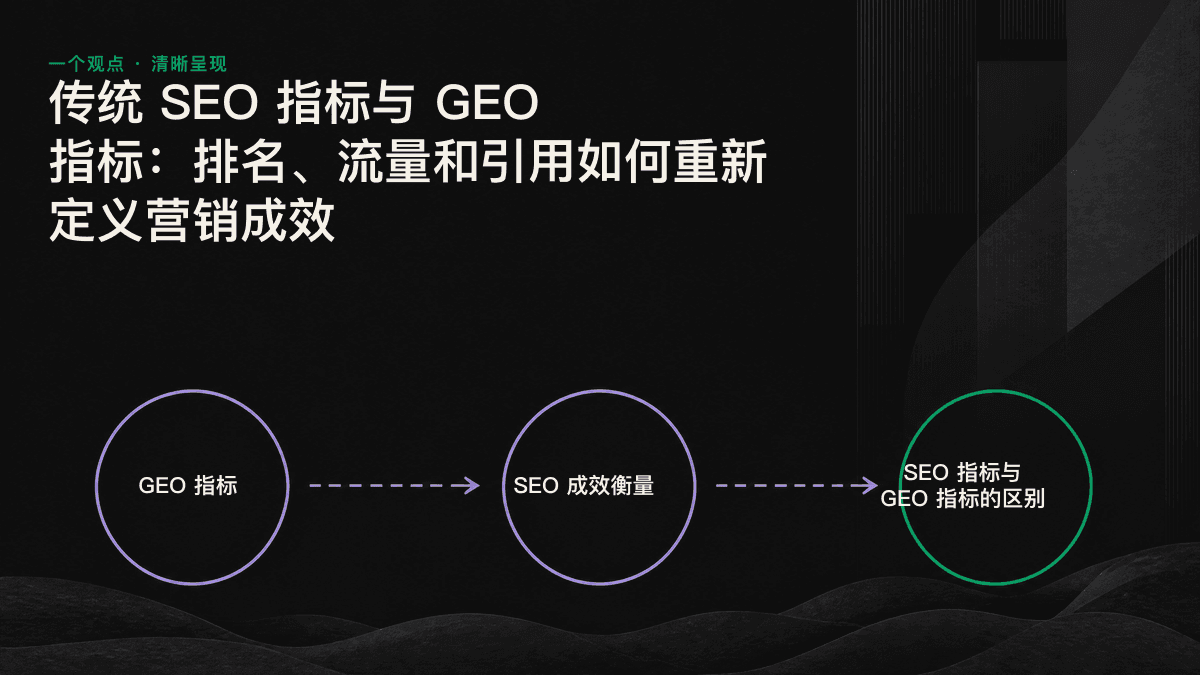对比表：左侧为传统 SEO 指标（排名、流量、CTR、转化），右侧为对应的 GEO 指标（引用率、答案曝光、声量份额、AI 推荐带来的咨询）。