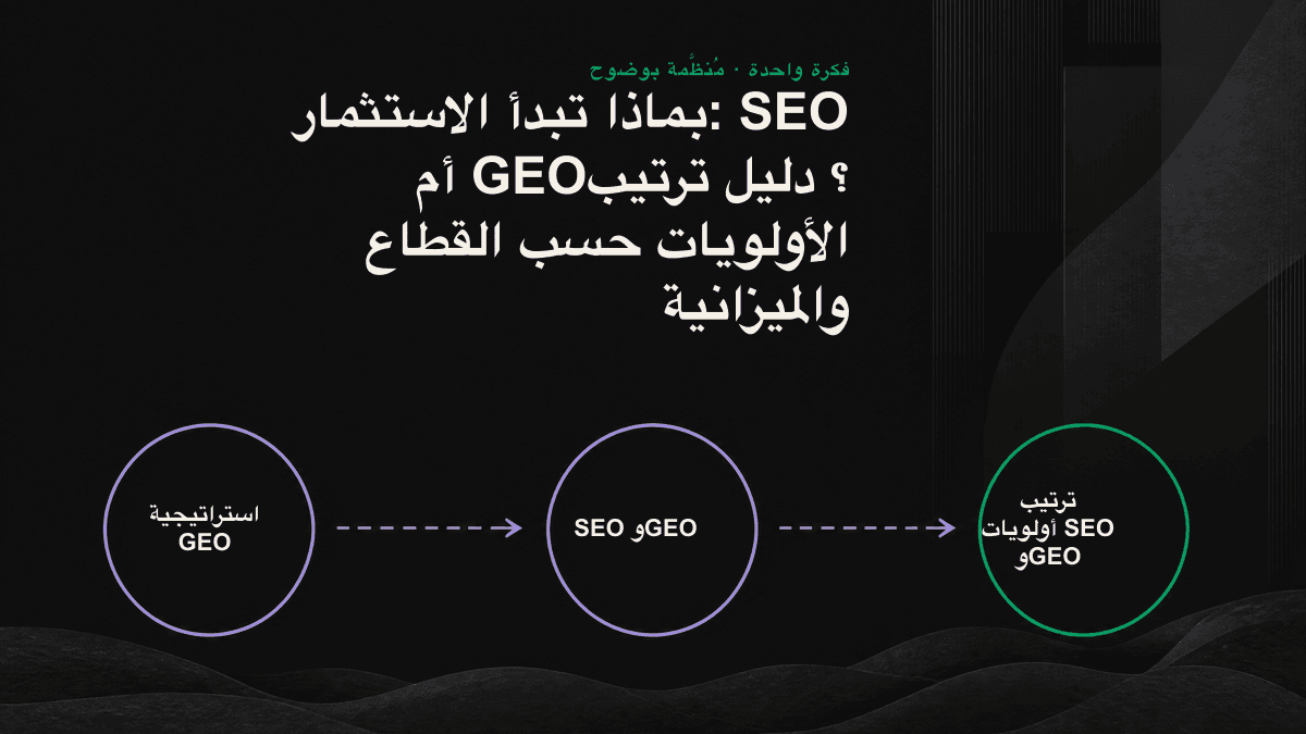 مخطط لاتخاذ القرار يوضّح نسب الاستثمار في SEO وGEO بحسب الميزانية والقطاع