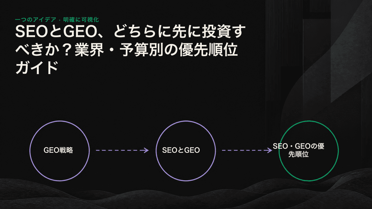 予算と業界に応じたSEO・GEOの投資比率を示す意思決定図