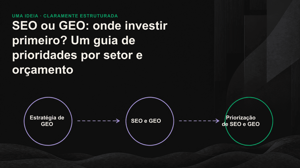 Diagrama de decisão sobre a proporção do investimento em SEO e GEO de acordo com o orçamento e o setor