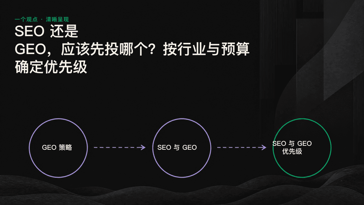 根据预算和行业确定 SEO 与 GEO 投入比例的决策图
