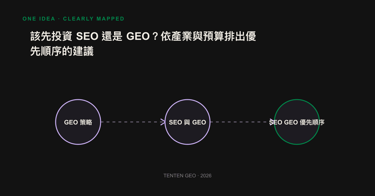 依預算與產業排出 SEO 與 GEO 投入比重的決策示意圖