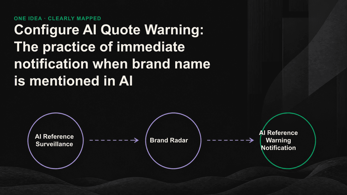 Diagram of the four-step AI citation alert workflow, from building a prompt set to sending notifications.