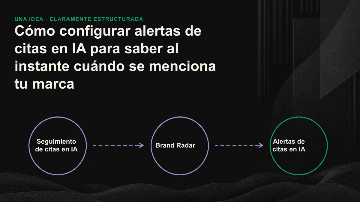 Infografía del proceso de alertas de citas en IA en cuatro pasos, desde la creación del conjunto de consultas hasta la notificación inmediata.