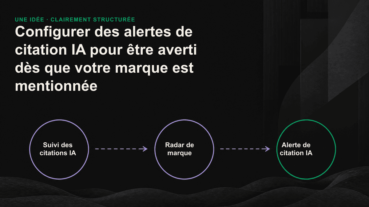 Infographie présentant les quatre étapes d’une alerte de citation IA, de la création d’un groupe de requêtes à la notification instantanée.