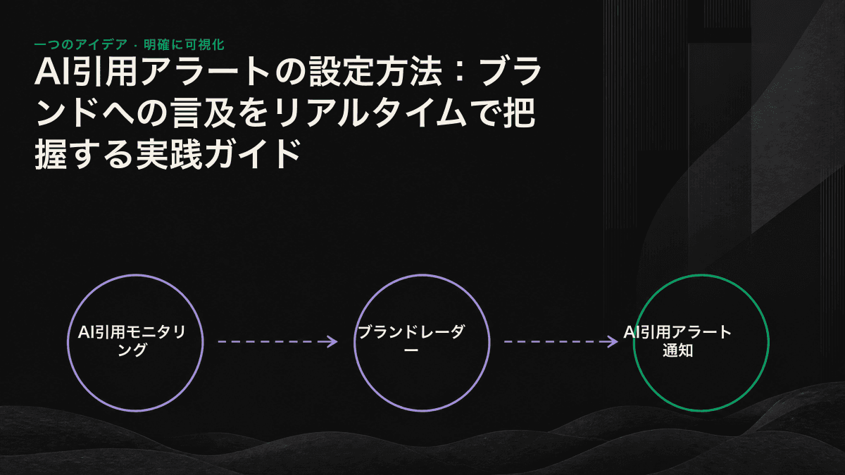 質問グループの作成からリアルタイム通知まで、AI引用アラートの4ステップを示す図