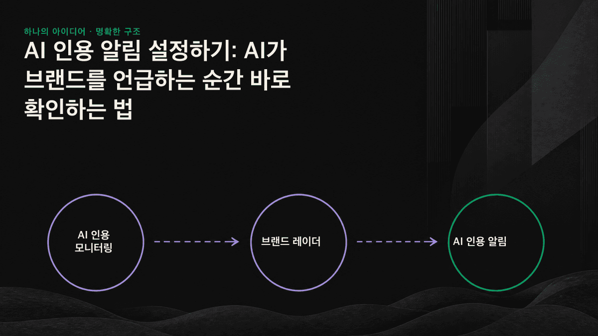 질문 그룹 생성부터 실시간 알림까지 이어지는 AI 인용 알림의 4단계 프로세스 인포그래픽