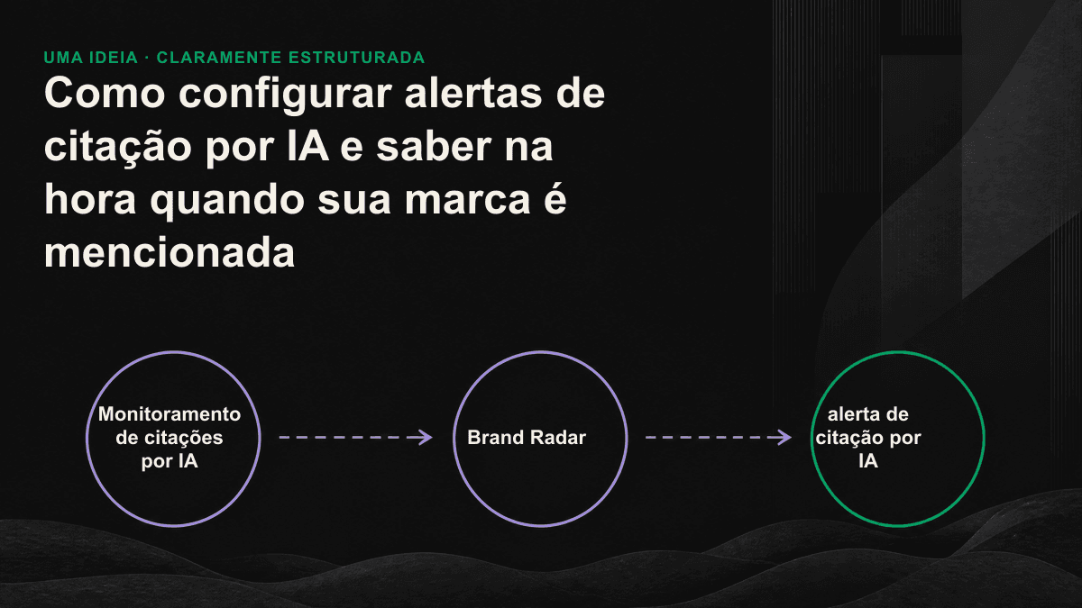 Infográfico do processo de alertas de citação por IA em quatro etapas, da criação do conjunto de perguntas à notificação imediata.
