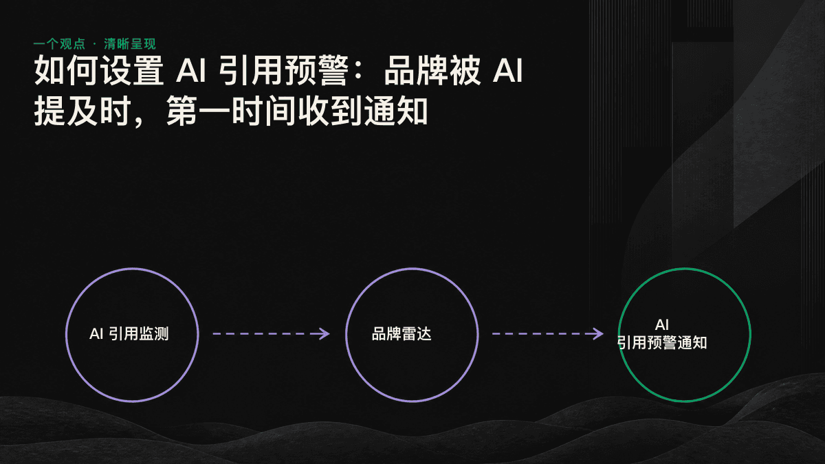 信息图:AI 引用预警的四步流程,从建立问题组到发送即时通知