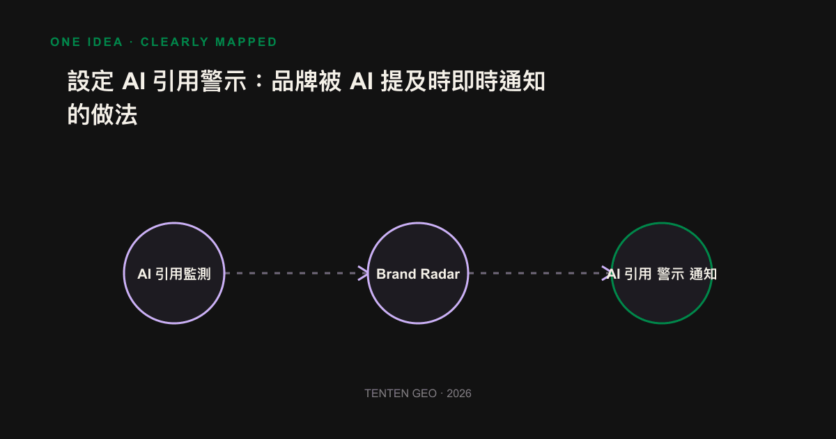 資訊圖：AI 引用警示的四步驟流程，從建立提問組到即時通知。