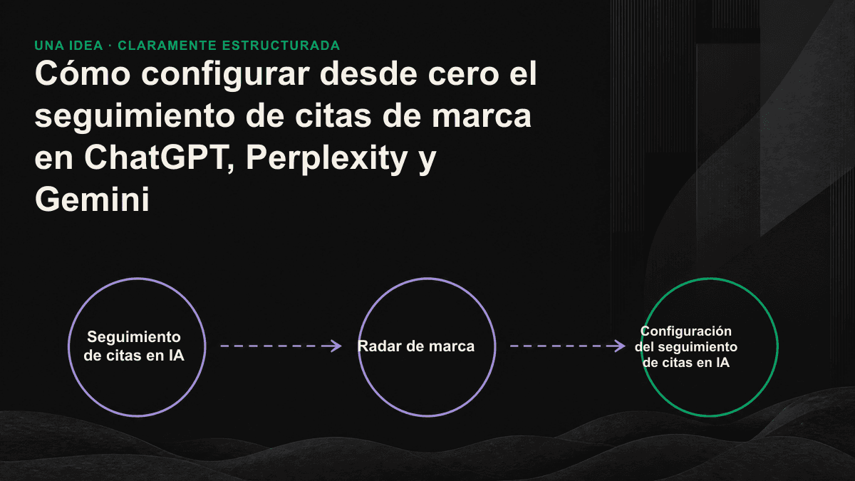 Proceso de cuatro pasos para seguir las citas en IA: diseñar consultas, comprobar distintos motores, registrar señales y establecer una frecuencia fija