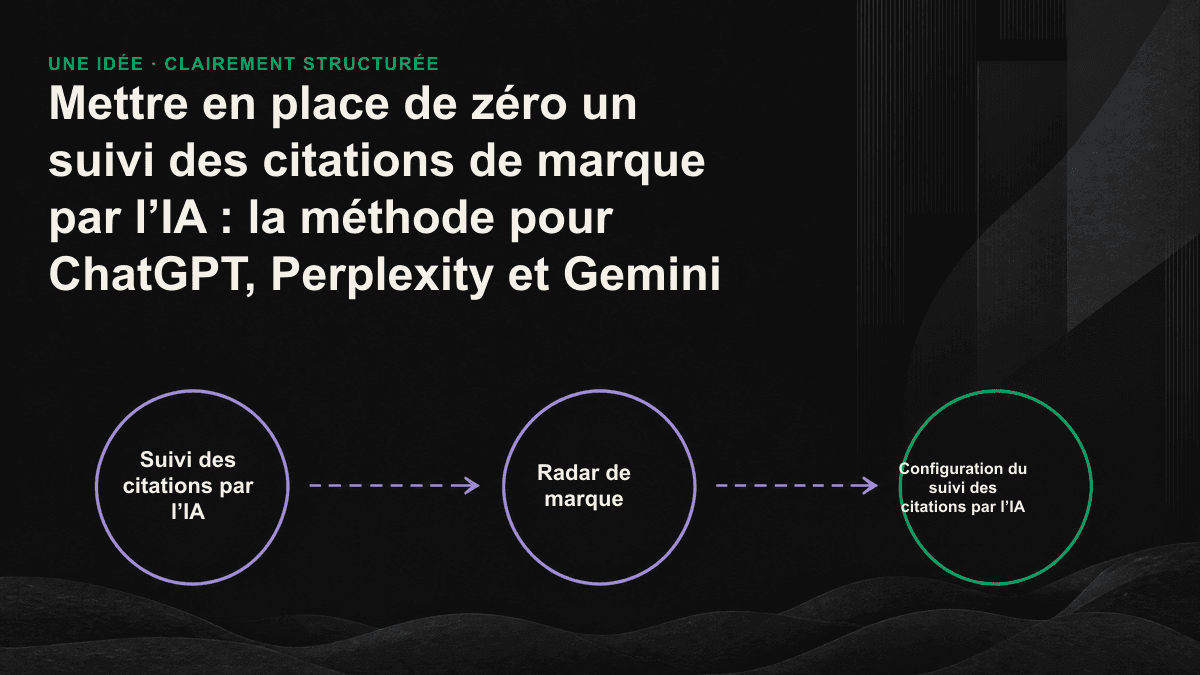 Processus en quatre étapes pour suivre les citations par l’IA : définir les requêtes, les tester sur plusieurs moteurs, consigner les signaux et répéter l’analyse à intervalles réguliers