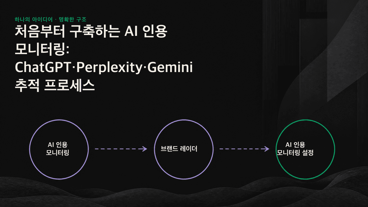 질문 설계, 엔진별 조회, 신호 기록, 정기 점검으로 이어지는 AI 인용 모니터링 4단계 프로세스