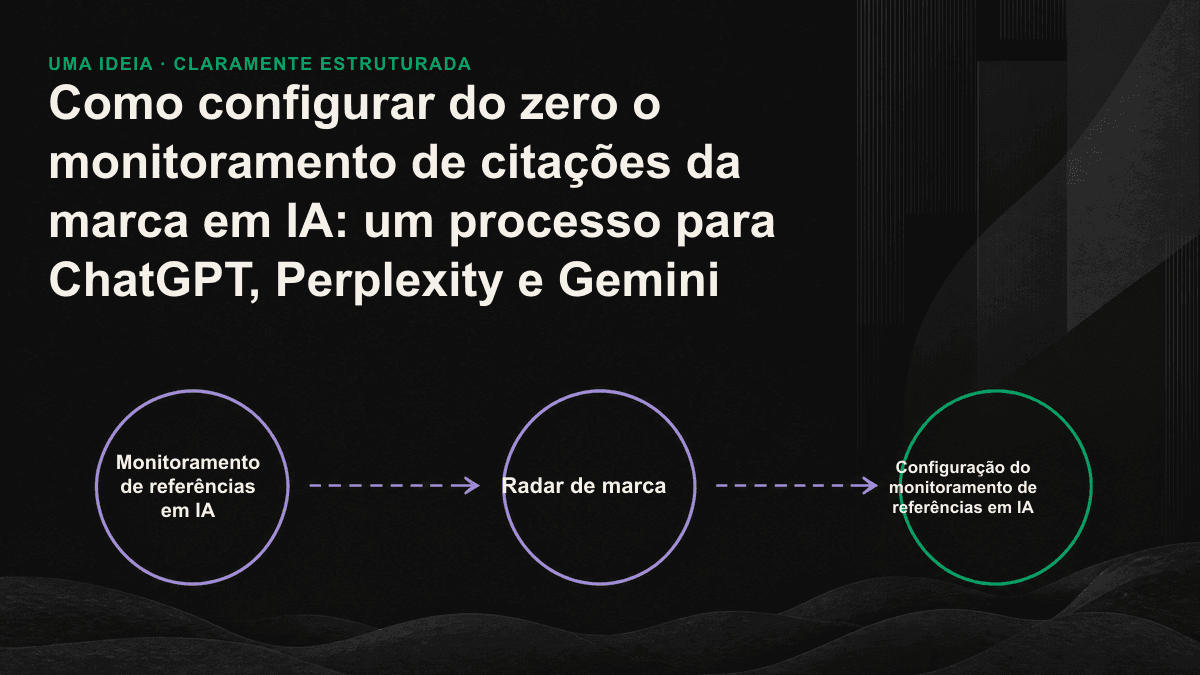 Processo de quatro etapas para monitorar referências em IA: definir consultas, verificar diferentes mecanismos, registrar sinais e manter uma cadência fixa
