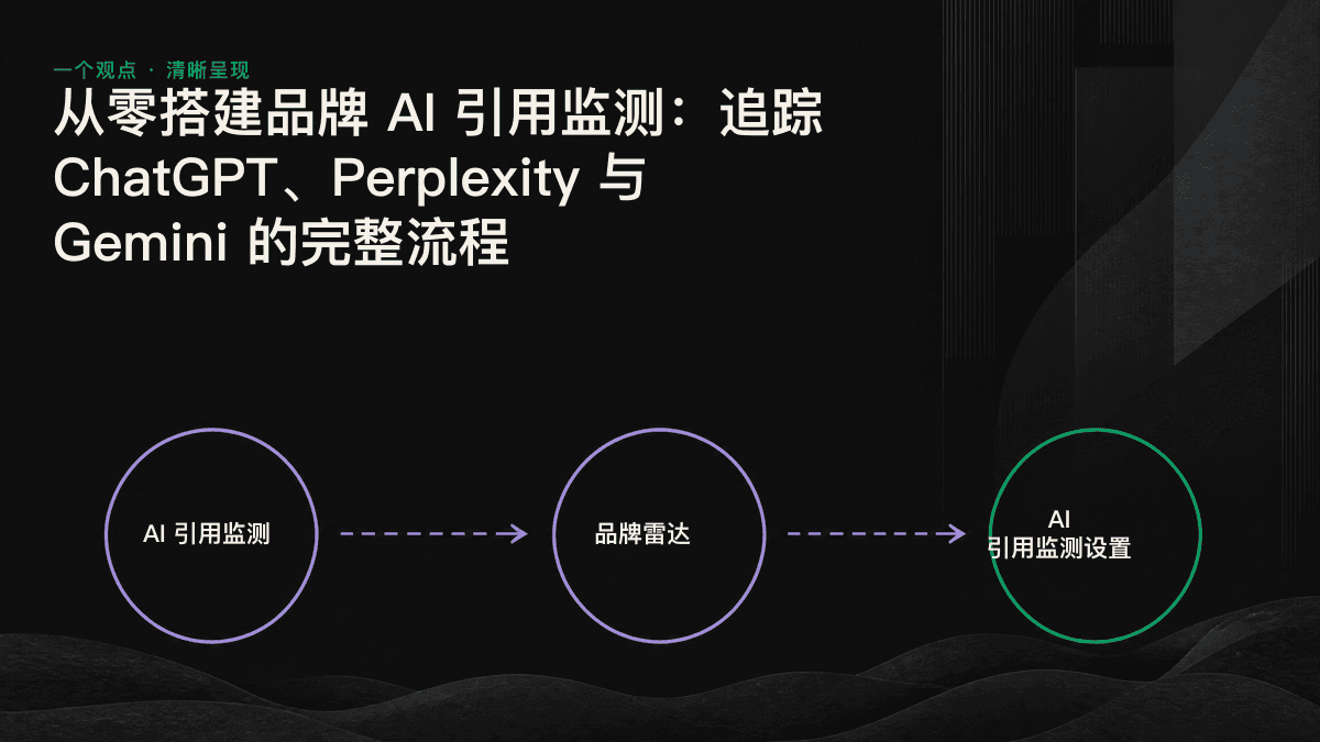 AI 引用监测的 4 步流程：设计问题、跨引擎查询、记录信号、按固定周期复查