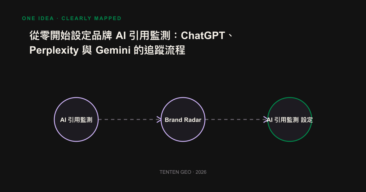 AI 引用監測的四步驟流程：設計提問、跨引擎查詢、記錄訊號、固定節奏