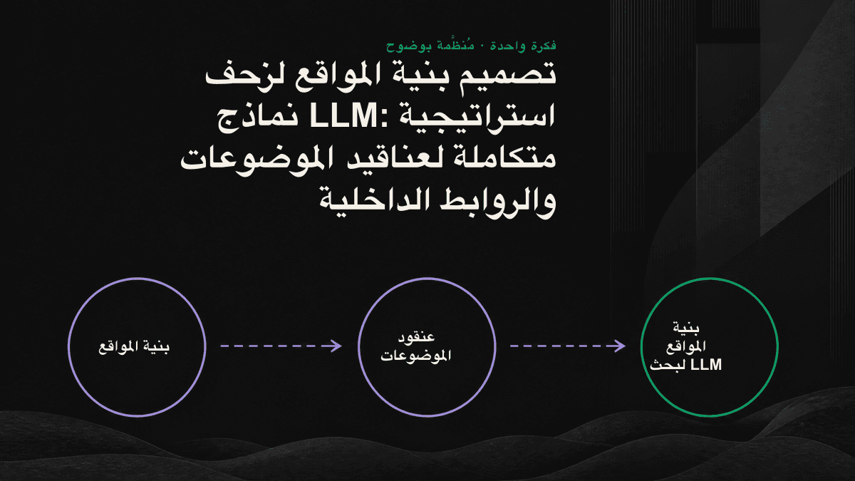 مخطط لبنية عنقود موضوعات: تربط صفحة ركيزة مركزية عدة صفحات عنقودية عبر روابط داخلية ثنائية الاتجاه، لتكوين مرجعية موضوعية يستطيع المحرك التعرّف إليها.